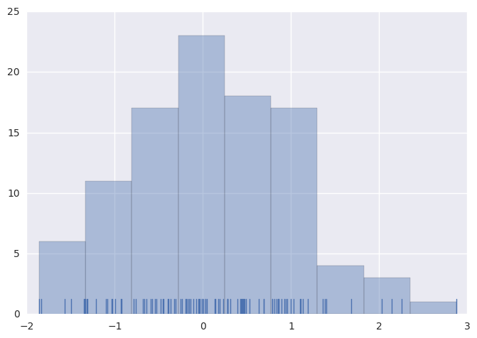 Introduction To Seaborn Anthon